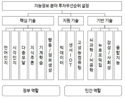 지능정보기술 투자우선순위 설정을 위한 AHP 구조