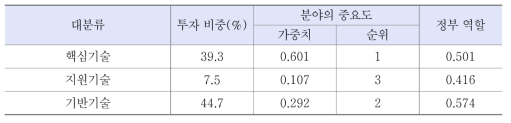 지능정보기술 분야별 중요도 및 정부 역할 - 대분류