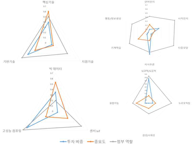 지능정보기술 분야별 중요도 및 정부 역할