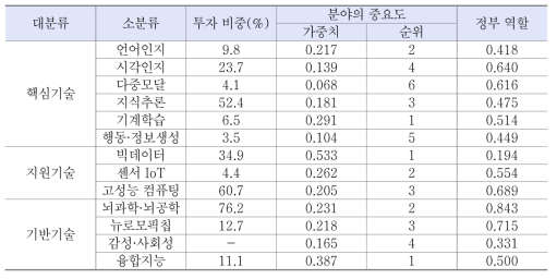 지능정보기술 분야별 중요도 및 정부 역할 - 소분류