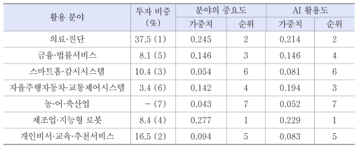 활용 분야별 투자우선순위