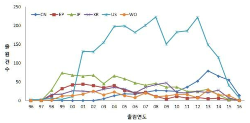 언어인지 분야 국가별 특허 동향