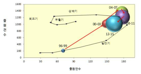 언어인지 분야 출원 건수 및 출원인 수에 따른 특허 동향