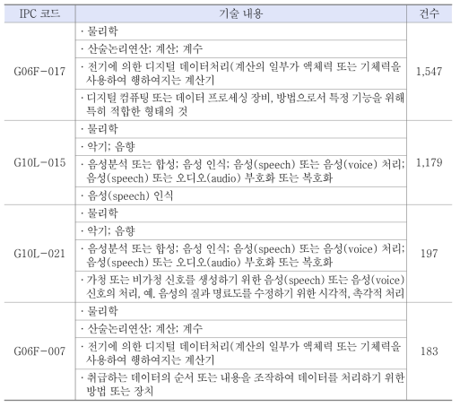 언어인지 분야 유효문헌 주요 IPC