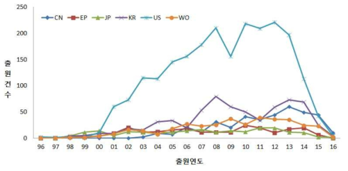 시각인지 분야 국가별 특허 동향