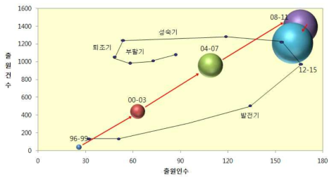 시각인지 분야 출원 건수 및 출원인 수에 따른 특허 동향