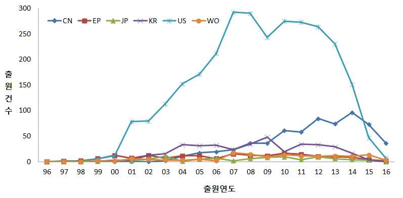 다중모달 분야 국가별 특허 동향