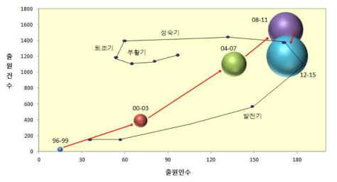 다중모달 분야 출원 건수 및 출원인 수에 따른 특허 동향