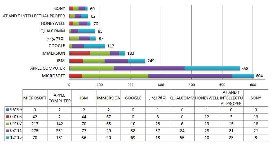 다중모달 분야 주요 출원인 동향