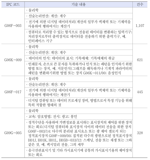 다중모달 분야 유효문헌 주요 IPC