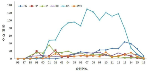 지식추론 분야 국가별 특허 동향