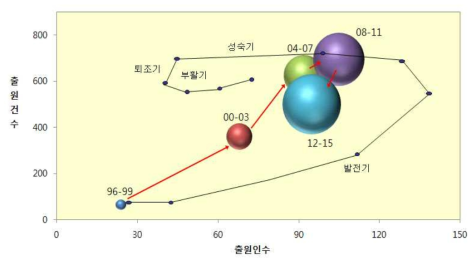 지식추론 분야 출원 건수 및 출원인 수에 따른 특허 동향