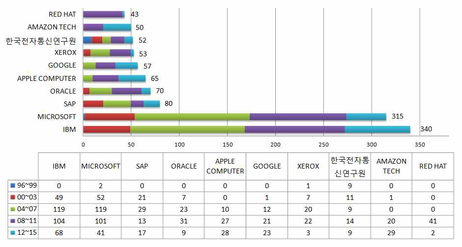 지식추론 분야 주요 출원인 동향