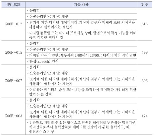 지식추론 분야 유효문헌 주요 IPC