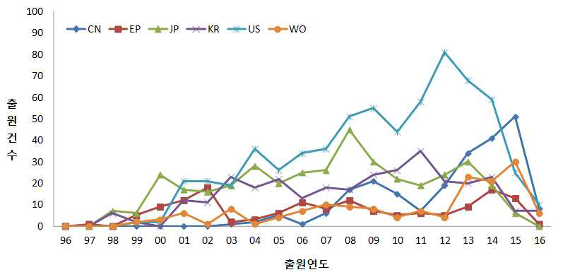 기계학습 분야 국가별 특허 동향