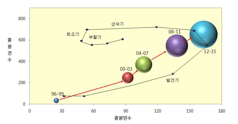 기계학습 분야 출원 건수 및 출원인 수에 따른 특허 동향