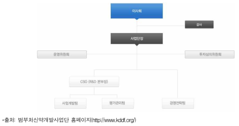 범부처전주기신약개발사업단 조직도