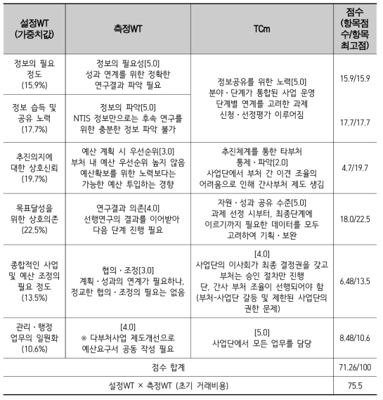 추진체계에 따라 발생하는 거래비용 측정 결과