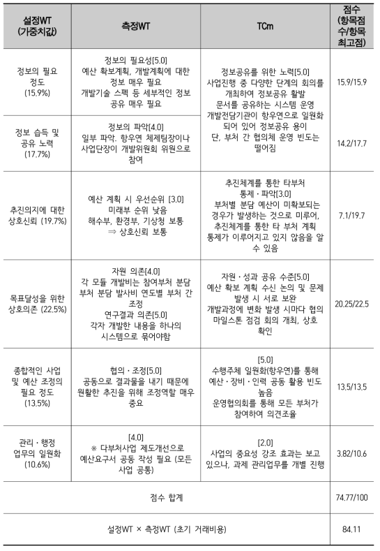 추진체계에 따라 발생하는 거래비용 측정 결과