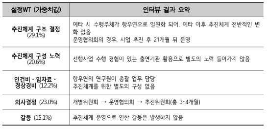 협력 모델에 따른 조직비용 측정 결과