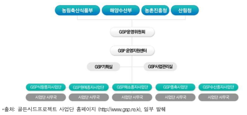 Golden Seed 프로젝트 추진체계