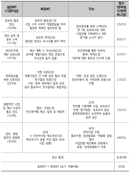 추진체계에 따라 발생하는 거래비용 측정 결과