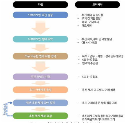 다부처사업 추진체계 설계 프로세스