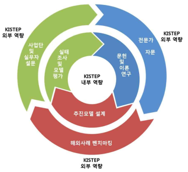 연구의 추진 체계