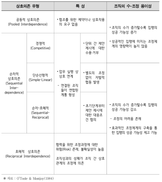 상호의존 유형별 특징