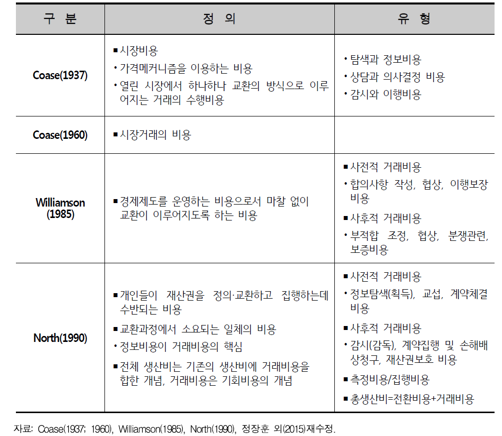 주요 학자들의 거래비용 정의 및 유형