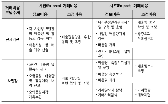 온실가스 배출권제도의 거래비용