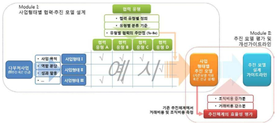 다부처연구개발사업 추진 모델 설계 및 평가를 위한 연구프레임