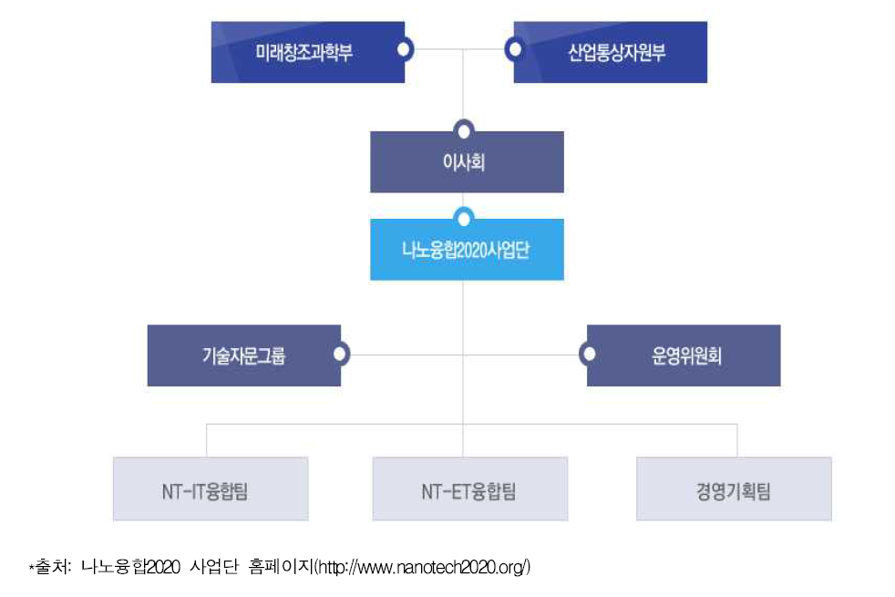 나노융합2020사업단 조직도