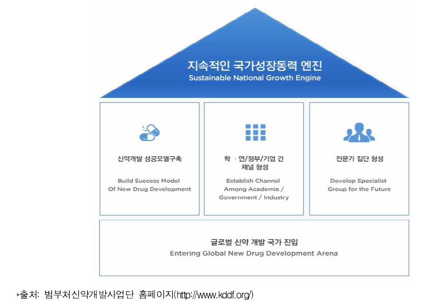 범부처전주기신약개발사업의 비전