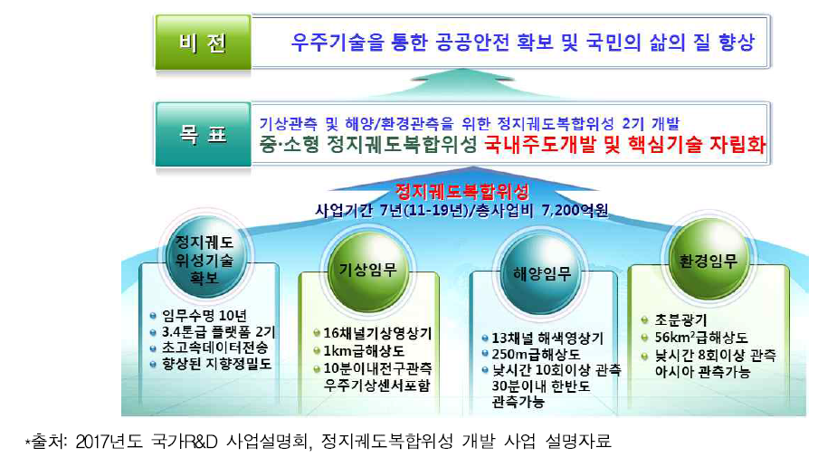 정지궤도복합위성 사업 비전 및 목표