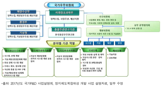 정지궤도복합위성 사업 추진체계