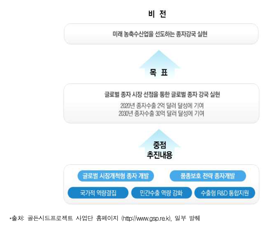 Golden Seed 프로젝트 비전 및 목표