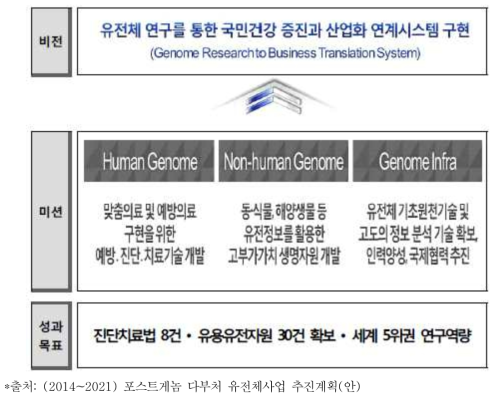 포스트게놈 다부처 유전체사업 비전