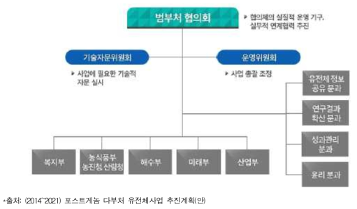 포스트게놈 다부처 유전체사업 추진체계