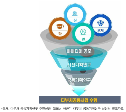 다부처공동기획사업 운영 절차