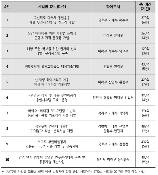 다부처공동기획사업 추진 현황