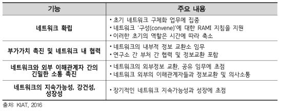 NNMI 프로그램의 네트워크 상위계획