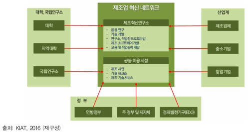 제조업 혁신 네트워크의 구성 및 역할