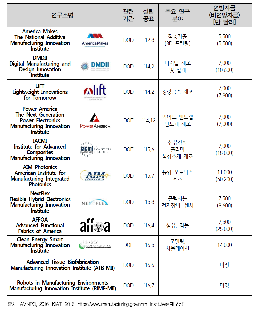 미국 내 제조 혁신 연구소(MII) 현황 목록