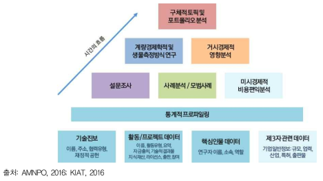 기간에 따른 성과지표 예시