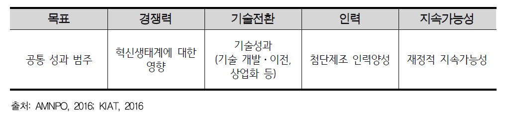 제조 혁신 연구소(MII) 공통성과측정 범주