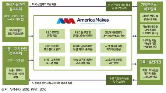 America Makes 혁신 생태계