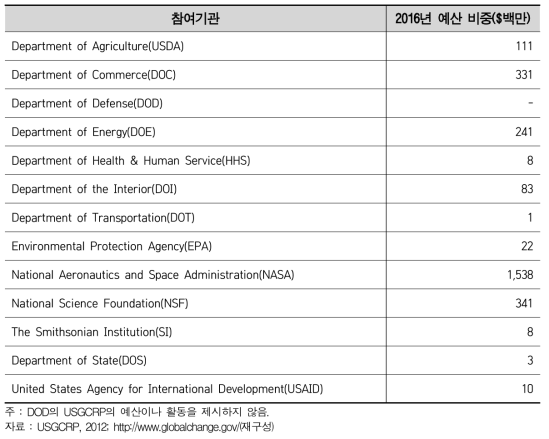 USGCRP 참여기관과 예산