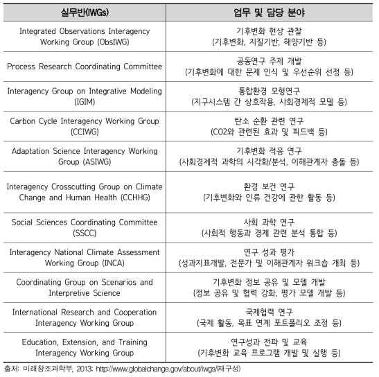 USGCRP 내 실무반(IWGs) 목록