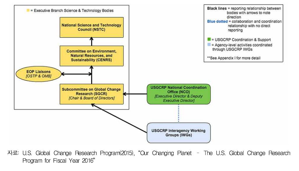 USGCRP 구조